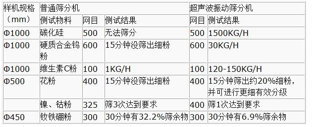 超声波绿巨人成人网站筛分产量