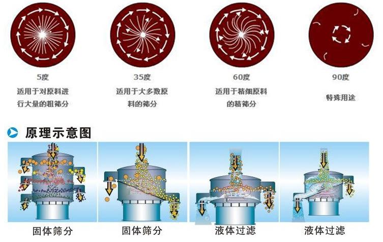 三氯蔗糖粉超声波绿巨人成人网站工作原理：振动电机夹角作用5度：适用于对原料进行大量的粗筛。35度适用于大多数原料的筛分60度适用于精细原料的精筛。90度特殊用途。