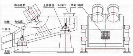 KZS矿用绿巨人成人网站的结构示意图：振动电机，上弹簧座，入料口，弹簧，筛网，筛体，电机座，出料口，支腿。