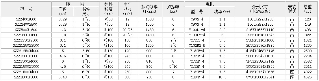 自定义中心绿巨人成人网站的主要技术参数：面积：0.29-6.49生产能力t/h：12-300双振幅mm：6-8功率kw：1.1-18.5