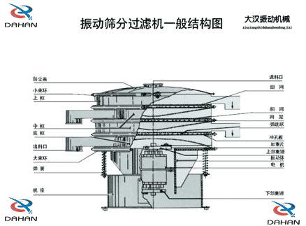DH-800绿巨人成人网站产品结构：防尘盖，小束环，上框，中框，底框，大束环 ，机座，进料口，冲孔板等。