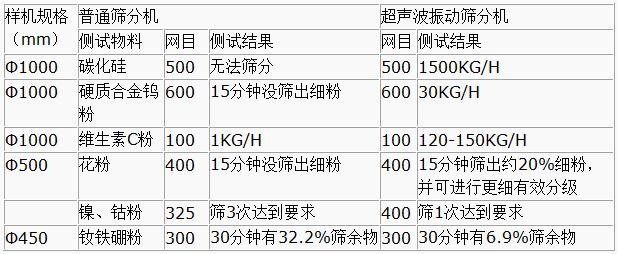 超声波绿巨人成人网站与普通筛分机对比分析：测试物料：碳化硅普通筛分机无法筛分，超声波绿巨人成人网站能够实现：1500kg/h的速度筛分，硬质合金钨粉600目普通绿巨人成人网站15粉状没筛出细分，超声波绿巨人成人网站30kg/h维生素C粉100目普通绿巨人成人网站筛分结果：1kg/h超声波绿巨人成人网站筛分结果：120-150kg/h