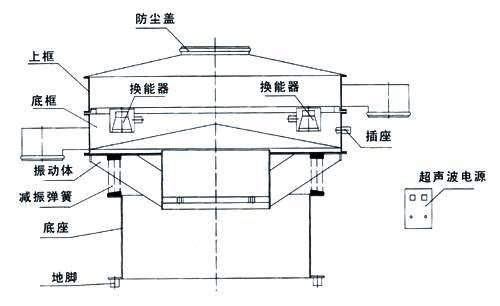超声波绿巨人成人网站内部结构图：防尘盖，上框，底框，换能器，振动体，减振弹簧，底座，地脚，超声波电源。