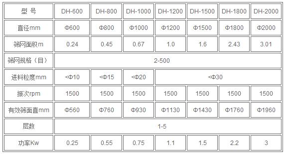 红薯淀粉技术参数:直径mm：600-2000筛网规格：2-500进料粒度mm<10-<30有效筛面mm：560-1960