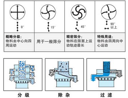 气体保护绿巨人成人网站筛分功能：分为：分级，除杂，过滤。概率分级：物料由中心向四周运动，用于一般筛分，精密筛分：物料在筛面上运动轨迹最长，特殊用途：物料由四周向中心运动。