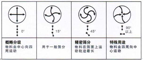 移动式旋振筛调整电机角度说明：概略分级：物料由中心向四周运动，用于一般筛分，精密筛分：物料在筛面上运动轨迹较长，特殊用途：物料有四周向中心运动。
