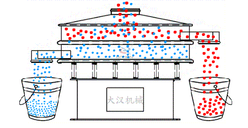 藜麦绿巨人成人网站工作原理图物料从进料口进入筛体内利用振动电机的不断振动带动物料在，筛网上做筛分运动，已到达物料分级筛分的目的。