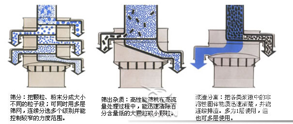 PVC树脂粉绿巨人成人网站筛分示意图