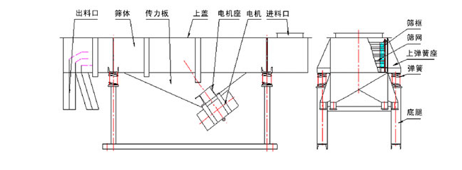 1035直线绿巨人成人网站结构：出料口，筛体，传力板，上盖，电机座，电机，进料口，筛框，筛网，上弹簧座，底腿。
