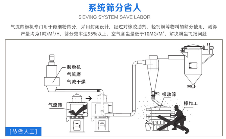 气流筛粉机筛分效率可达95%以上，产量是普通绿巨人成人网站的5-10倍或更高