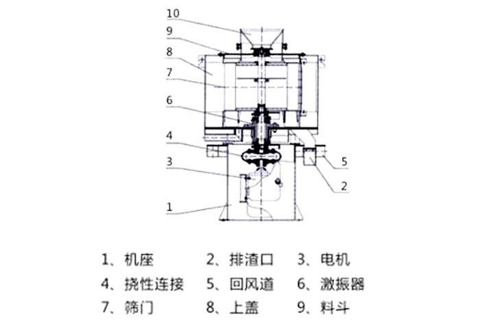 气流筛结构：1：机座2：排渣口3：电机5：回风道8：上盖。