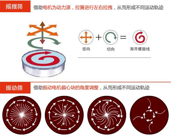 摇摆筛：借助电机为动力源，拉簧进行左右拉拽，从而形成不同运动轨迹绿巨人成人网站：借助振动电机偏心块的角度调整，从而形成不同运动轨迹。