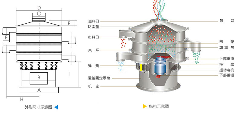 结构：进料口，防尘盖，上框，网架，小束环，粗出料口，大束环，减振弹簧，电机，下部重锤，高框等。