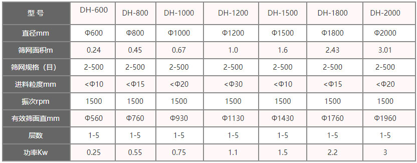 功率kw：0.25-3，层数：1-5层，有效筛面直径mm：560-1960