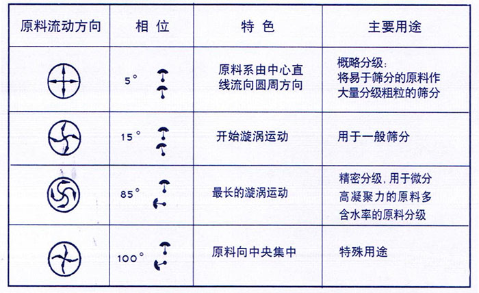 移动式旋振筛概略分级：物料由中心向四周运动，用于一般筛分，精密筛分：物料在筛面上运动轨迹较长，特殊用途：物料有四周向中心运动。