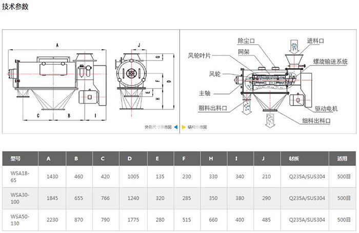 气旋筛结构图：进料口，除尘口，网架，风轮叶，风轮，主轴，粗料出料口，驱动电机，细料出料口等。