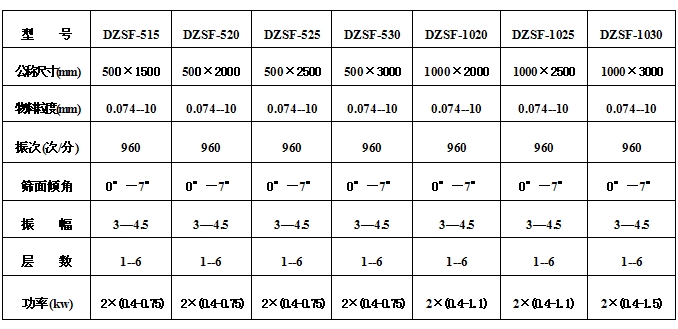 小麦清理绿巨人成人网站技术参数：物料粒度：0.074-10功率kw：0.75-1.5