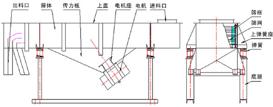 食品直线绿巨人成人网站主要结构：出料口，筛体，传力板，上盖，电机座，电机，进料口，筛框，筛网，上弹簧座，弹簧，底腿等。