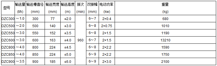 DZC垂直振动提升机技术参数表：输送量t/h：1.0-3.5输送槽直径mm：300-900输送宽度mm：77-185输送高度m：<2.0-<6.0电动功率kw：0.4-3.0