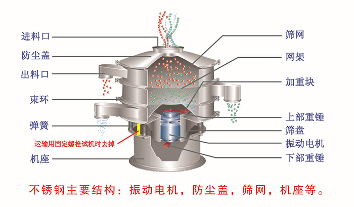 网架，筛网，机座，出料口，防尘盖，筛盘等。
