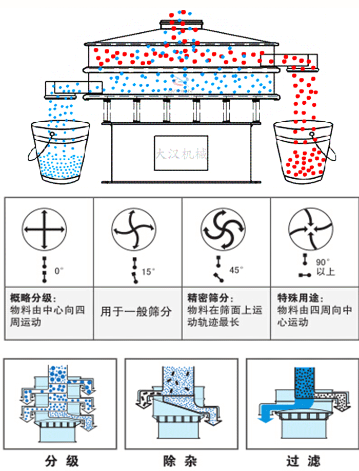 旋振筛工作原理和偏心块夹角角度调整：0度属于概略分级：物料由中心向四周运动。15度用于一般筛分，45度精密筛分物料在筛面上运动轨迹最长。90度特殊用途物料有四周向中间运动。
