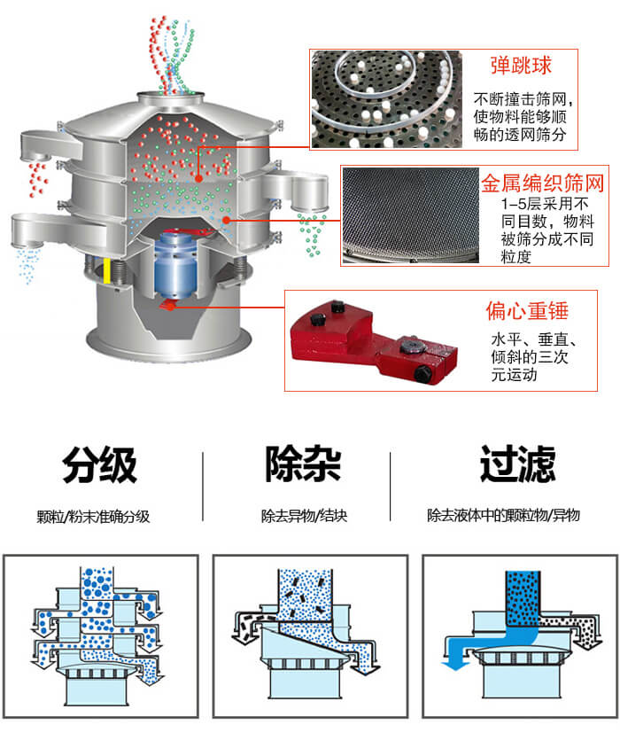 食品绿巨人成人网站利用振动电机作为振动源进行振动，并且实现物料的筛分目的。