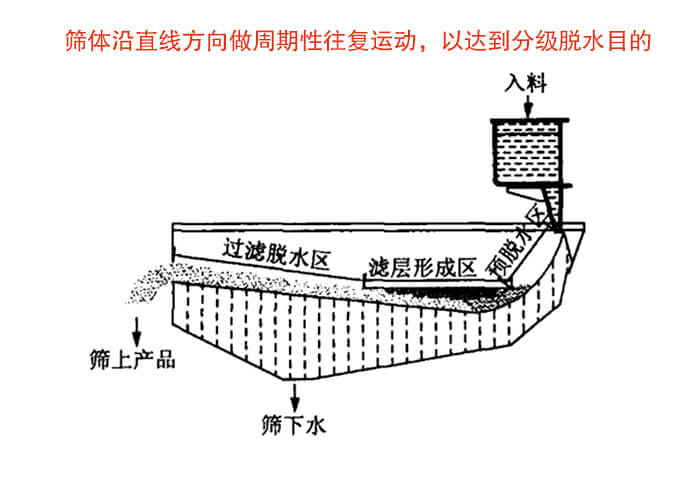 矿用脱水筛物料筛分流程物料从入料口进入经过预脱水区，滤层形成区，过滤脱水区然后产生筛上物于筛下物。