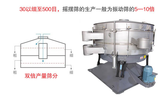 摇摆筛噪音小，产量大特别适合小颗粒和粉状物料的筛分。