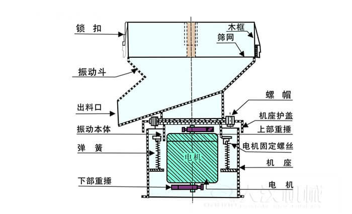 450过滤筛机结构组成：吊钩，框架，料斗，排料口，螺帽，盖子，振体，弹簧，下部重锤，软管，螺栓。